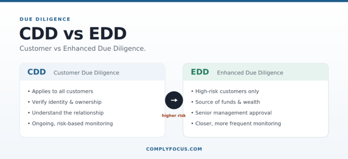 CDD vs EDD: how customer due diligence and enhanced due diligence differ